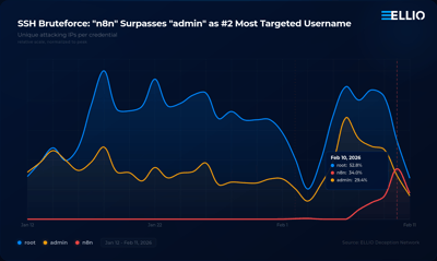 Line chart showing SSH brute force attack trends from Jan 12 - Feb 11, 2026, tracking unique attacking IPs per credential for usernames "root" (blue), "admin" (yellow), and "n8n" (red). Shows "n8n" surpassing "admin" as second most targeted.