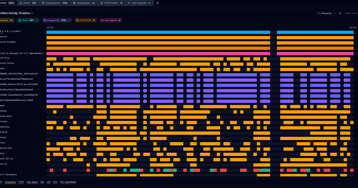 Network security timeline dashboard showing activity patterns across countries from Oct 29 to Jan 28, with color-coded threat data by geography, fingerprints, HTTP paths and user agents