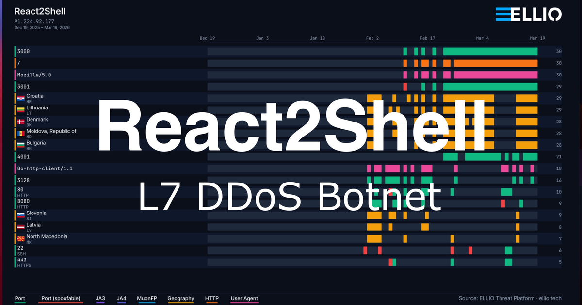ELLIO threat intelligence dashboard showing React2Shell activity across ports, countries, and time from Dec 2025 to Mar 2026 with color-coded heatmap visualization