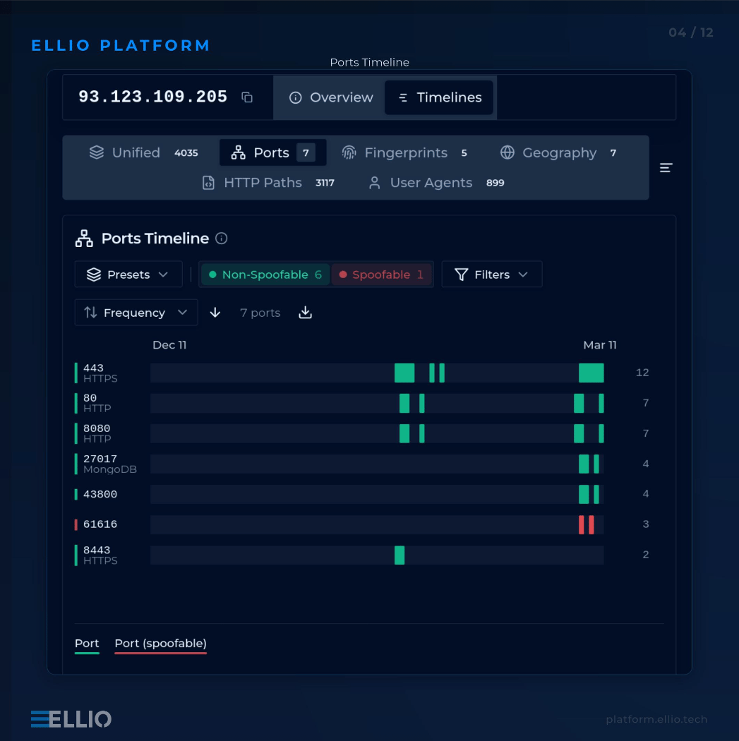 ELLIO Platform ports timeline dashboard showing IP 93.123.109.205 with 7 open ports (443 HTTPS, 80 HTTP, 8080 HTTP, 27017 MongoDB, 43800, 61616, 8443 HTTPS) tracked from Dec 11 to Mar 11, with port 61616 flagged as spoofable