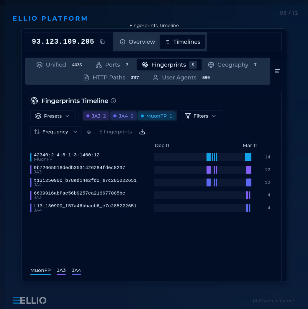 ELLIO Platform fingerprints timeline showing IP 93.123.109.205 with 5 detected fingerprints including MuonFP, JA3, and JA4 signatures tracked from December to March