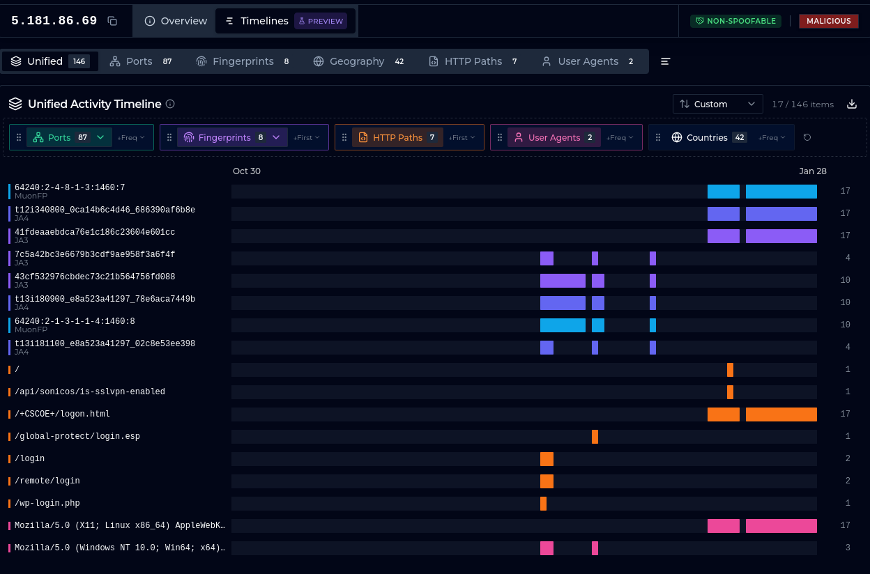 ELLIO threat intelligence dashboard showing unified activity timeline for IP 5.181.86.69 with ports, fingerprints, HTTP paths, and user agents data visualization from Oct 30 to Jan 28