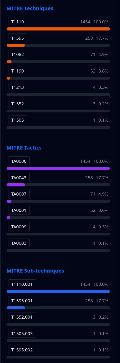 MITRE ATT&CK framework is fully integrated into iELLIO Threat Platform, making it easier and faster to connect observed threats with established frameworks. This enables analysts to quickly map threats to known frameworks, identify emerging adversary methods, correlate related attacks, and build detailed threat profiles aligned with industry standards.