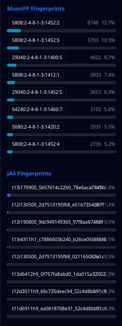 Fingerprint-based analysis are useful for spotting patterns that traditional indicators often miss. They help identify coordinated activity, tie together seemingly unrelated threats, and cut through noisy traffic. With this update, working with fingerprints in ELLIO Threat Platform is faster, clearer, and more actionable than ever. 

These upgrades make it easier to track coordinated campaigns, pivot between signals, and focus on what matters most—high-frequency, high-impact threat patterns.
