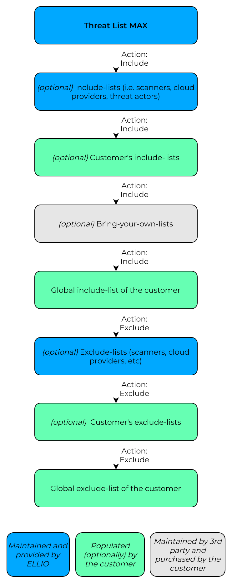 Flowchart of an example of deployment creation