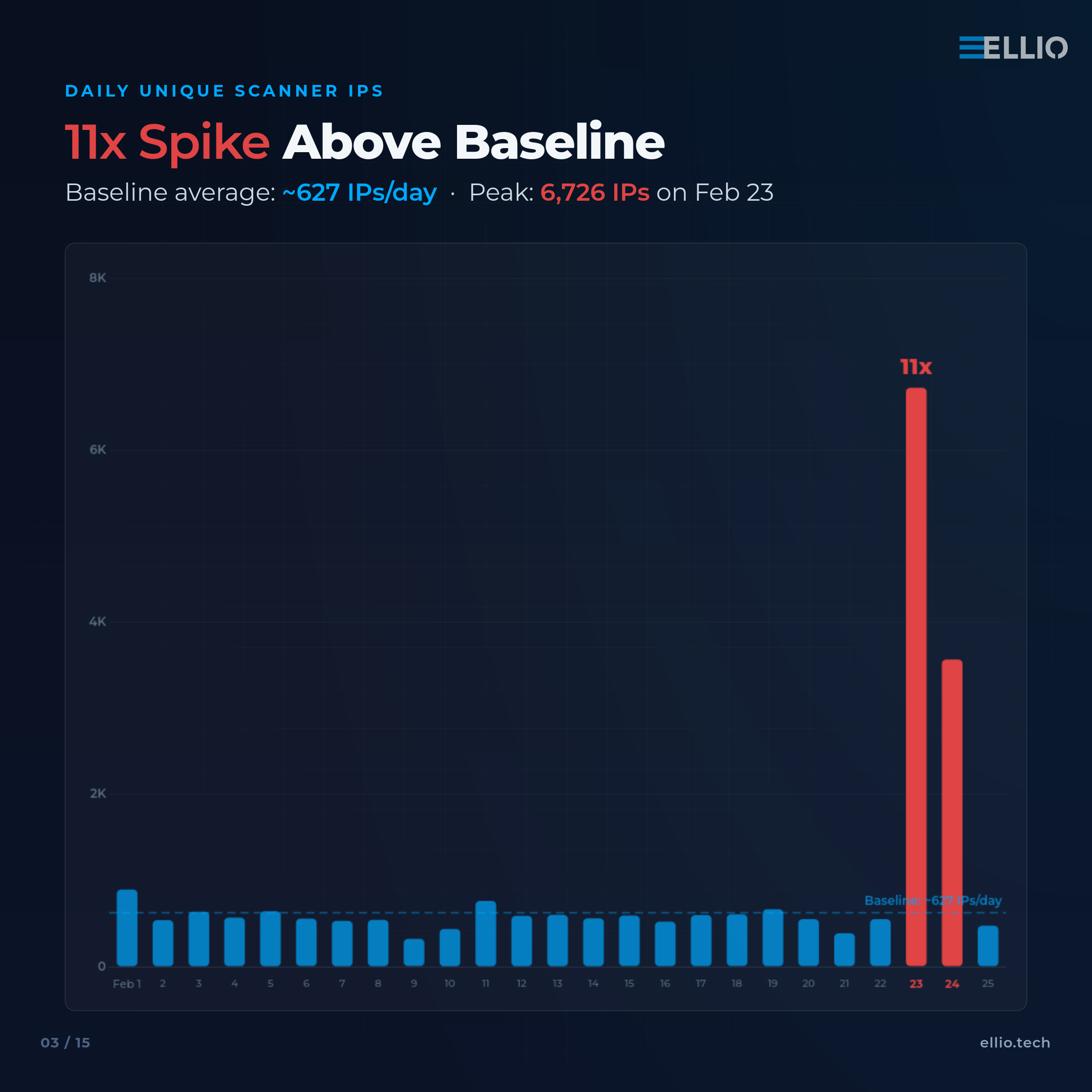 Bar chart showing daily unique scanner IPs with 11x spike above 627 IP baseline, peaking at 6,726 IPs on February 23rd