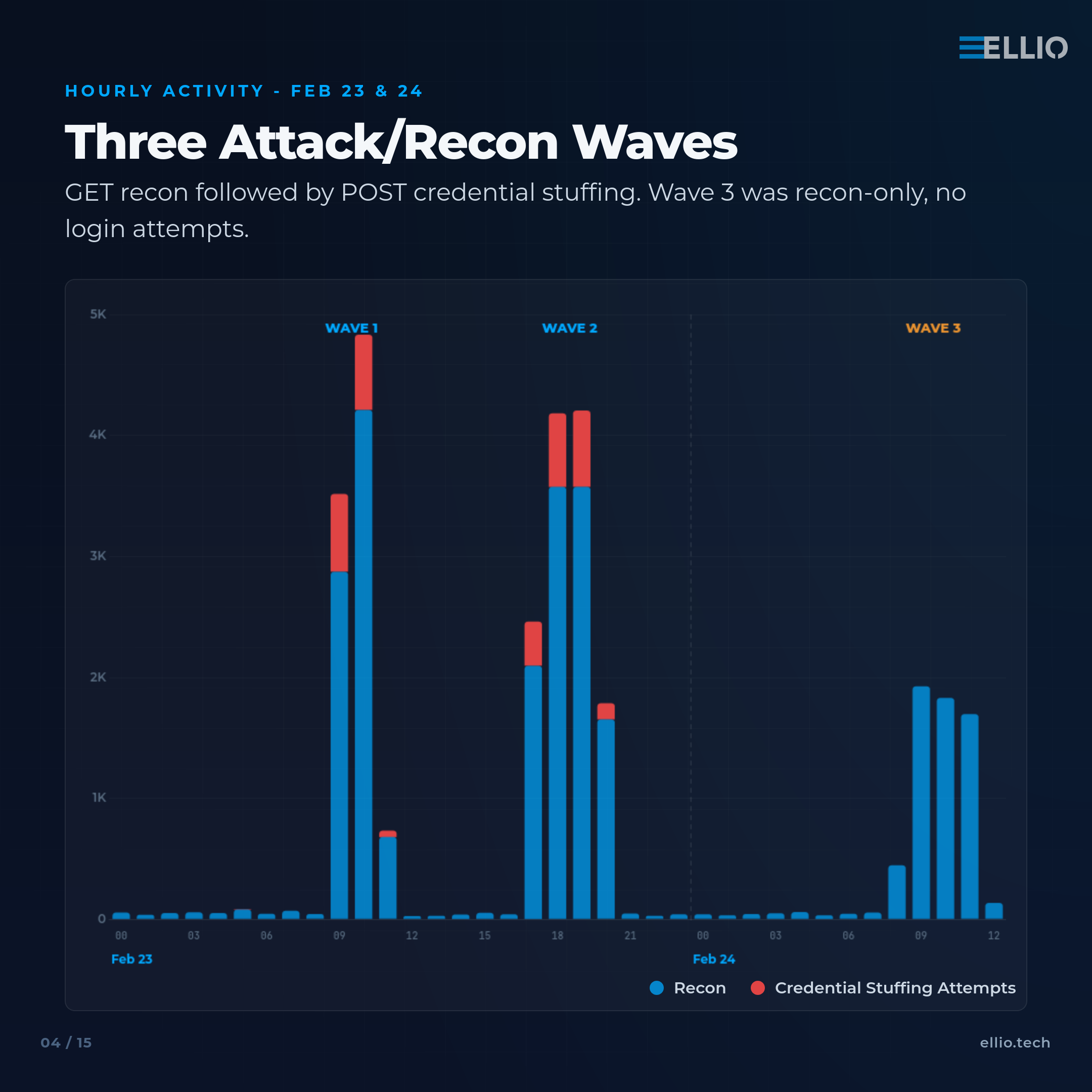 Bar chart showing three waves of cyberattacks on Feb 23-24: Wave 1 and 2 with reconnaissance (blue) and credential stuffing (red), Wave 3 reconnaissance-only activity