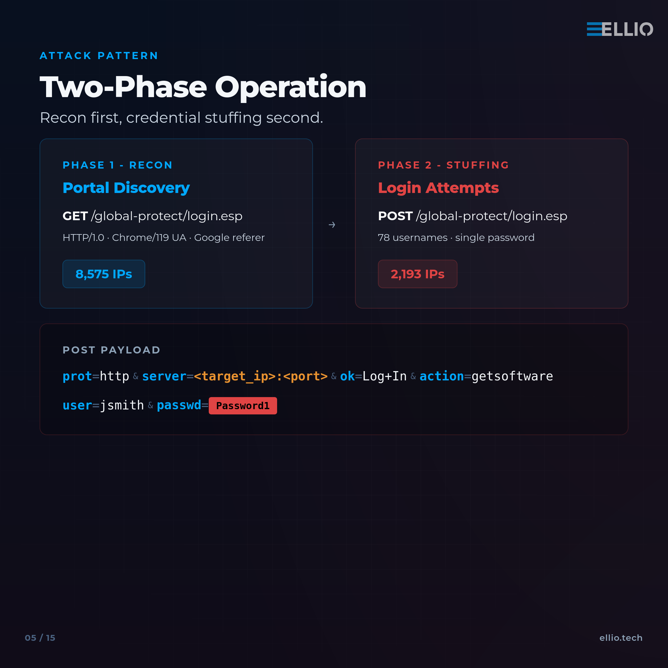 Cybersecurity attack pattern diagram showing two-phase operation: Phase 1 reconnaissance with 8,575 IPs discovering login portal via GET request, Phase 2 credential stuffing with 2,193 IPs attempting logins via POST requests