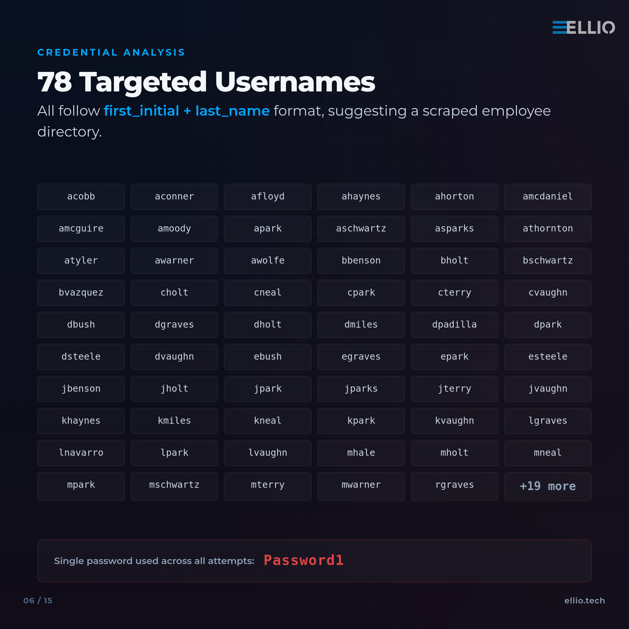 ELLIO credential analysis showing 78 targeted usernames in first_initial + last_name format from scraped employee directory, all using Password1 across login attempts