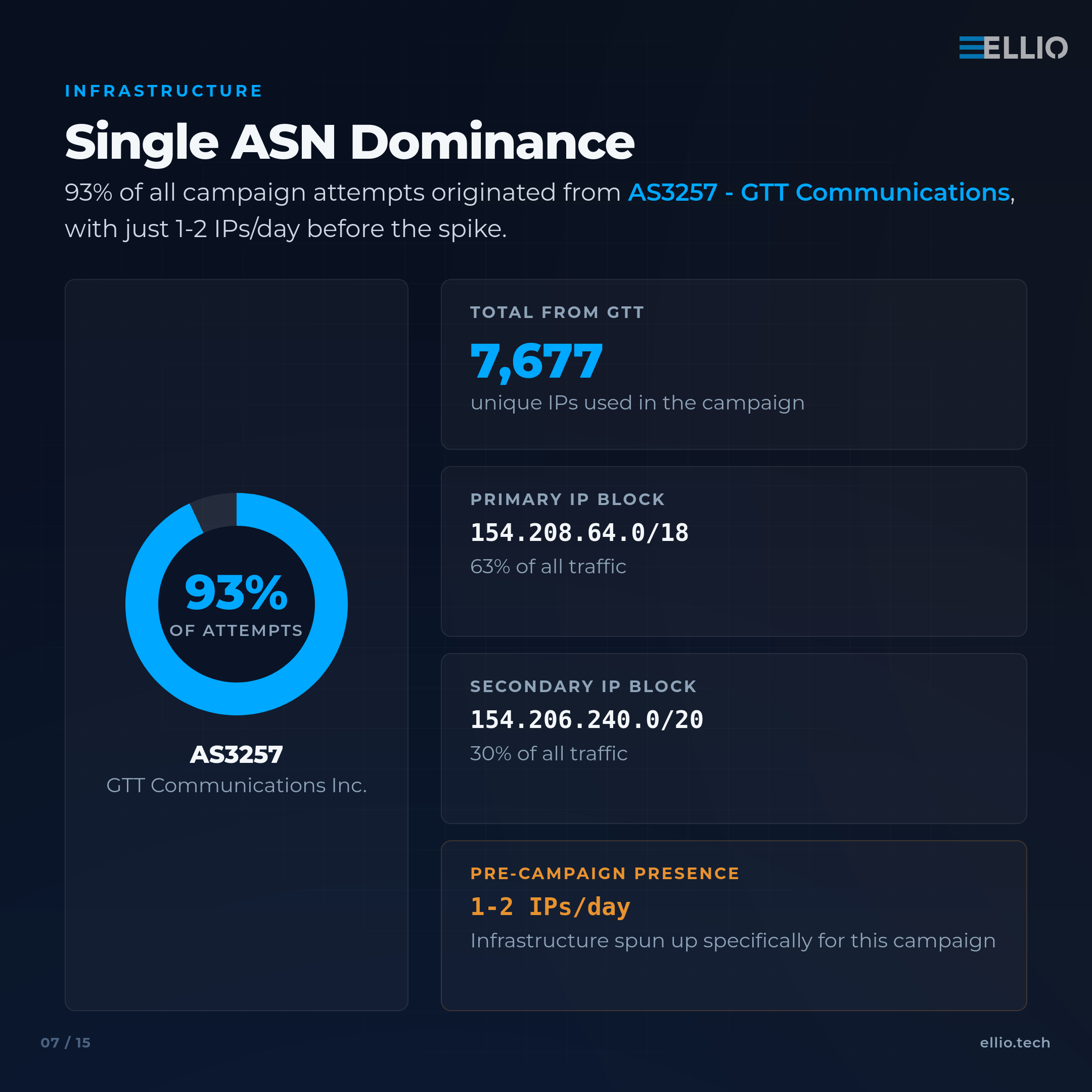 Infrastructure analysis showing 93% of campaign attempts originated from AS3257 GTT Communications, using 7,677 unique IPs across two primary IP blocks with minimal pre-campaign presence.