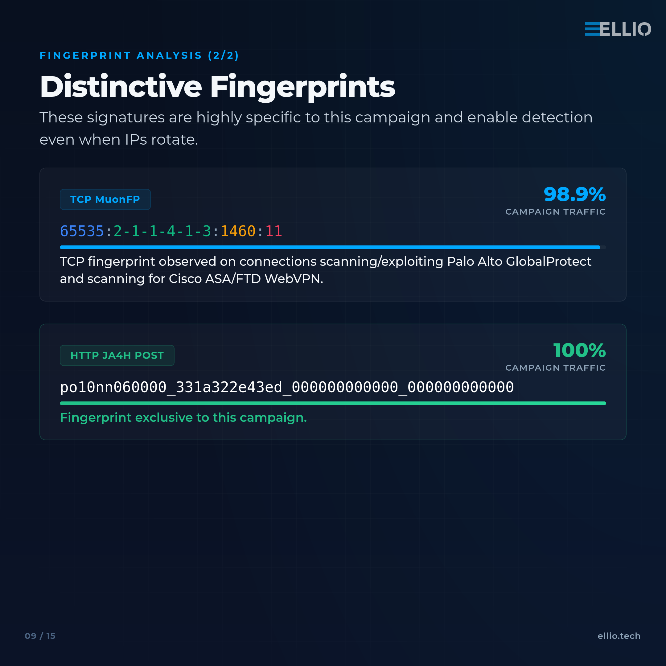 ELLIO fingerprint analysis showing two distinctive campaign signatures: TCP MuonFP targeting Palo Alto GlobalProtect (98.9% traffic) and HTTP JA4H POST fingerprint (100% exclusive to campaign)
