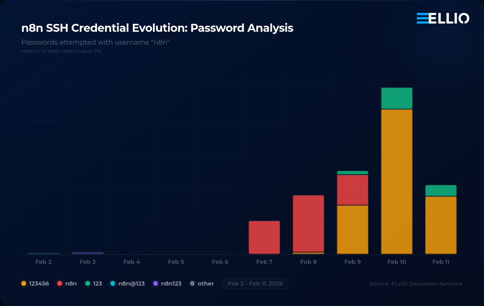 Stacked bar chart showing SSH credential attack evolution from Feb 2-11, 2026, with passwords attempted for username "n8n". Peak activity on Feb 10 using passwords like "123456", "n8n", and "123".
