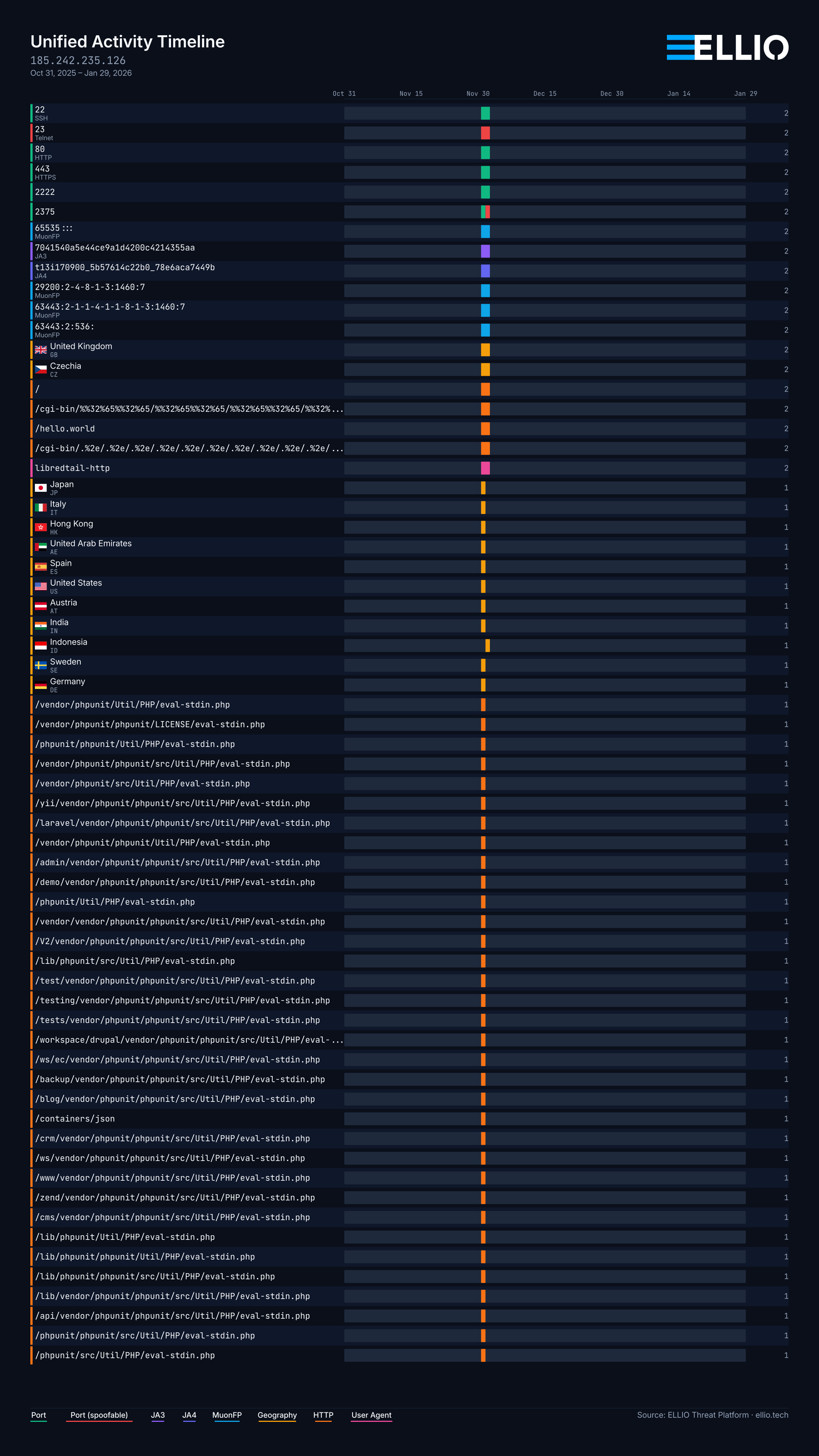 ELLIO Unified Activity Timeline dashboard showing network traffic data from Oct 31 2025 to Jan 29 2026, displaying IP addresses, countries, file paths, and threat indicators with color-coded timeline visualization