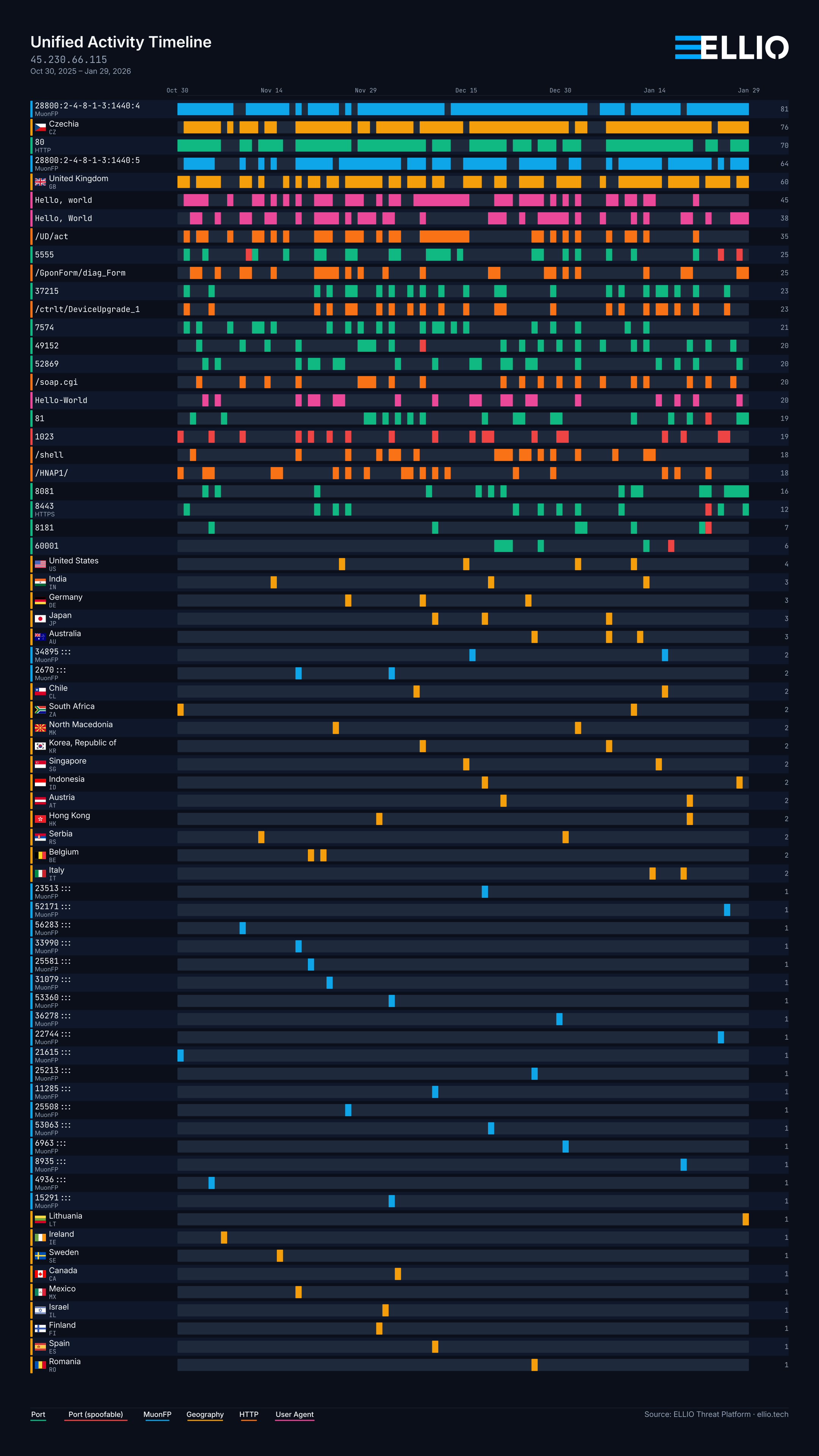 ELLIO Unified Activity Timeline showing cybersecurity threat data from IP 45.238.66.115 across October 2023-January 2024, displaying activity patterns by country, port, and protocol in a color-coded heatmap format