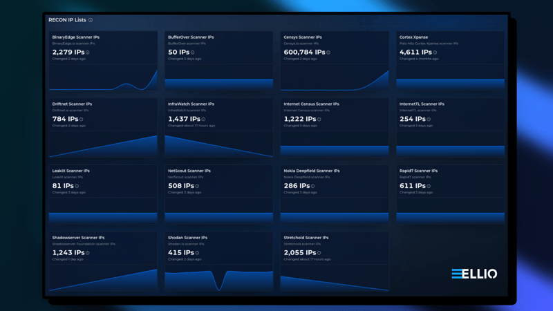 ELLIO RECON IP Lists dashboard showing scanner IP counts from various security tools including Censys (600,784), Cortex Xpanse (4,611), BinaryEdge (2,279), and others with trend visualizations