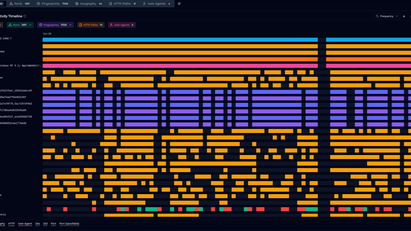 Network security timeline dashboard showing activity patterns across countries from Oct 29 to Jan 28, with color-coded threat data by geography, fingerprints, HTTP paths and user agents