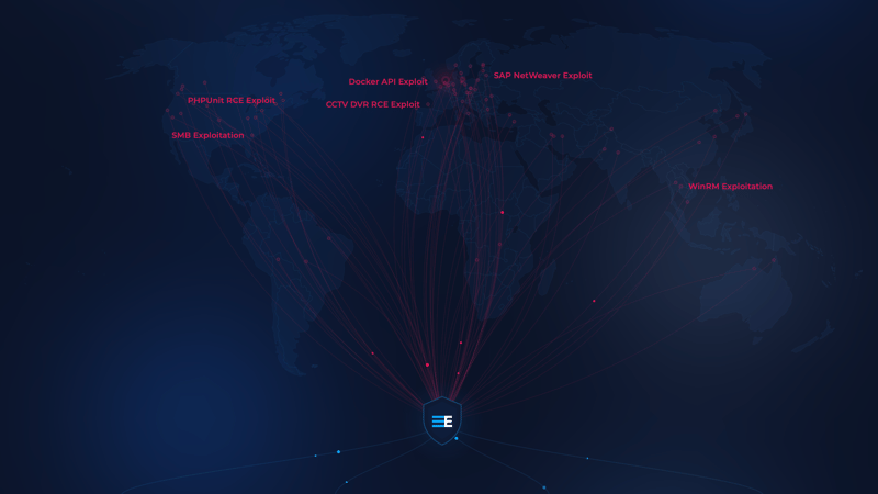 Network visualization showing cyber attack patterns radiating from central ELLIO Threat Intelligece logo, with labeled exploit types including SMB, PHPUnit RCE, Docker API, CCTV DVR RCE, SAP NetWeaver, and WinRM exploits connected by red threat lines
