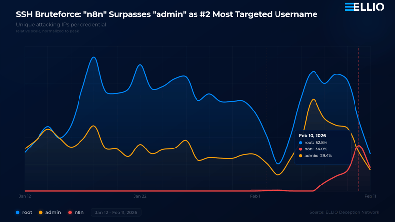 Line chart showing SSH brute force attack trends from Jan 12 - Feb 11, 2026, tracking unique attacking IPs per credential for usernames "root" (blue), "admin" (yellow), and "n8n" (red). Shows "n8n" surpassing "admin" as second most targeted.