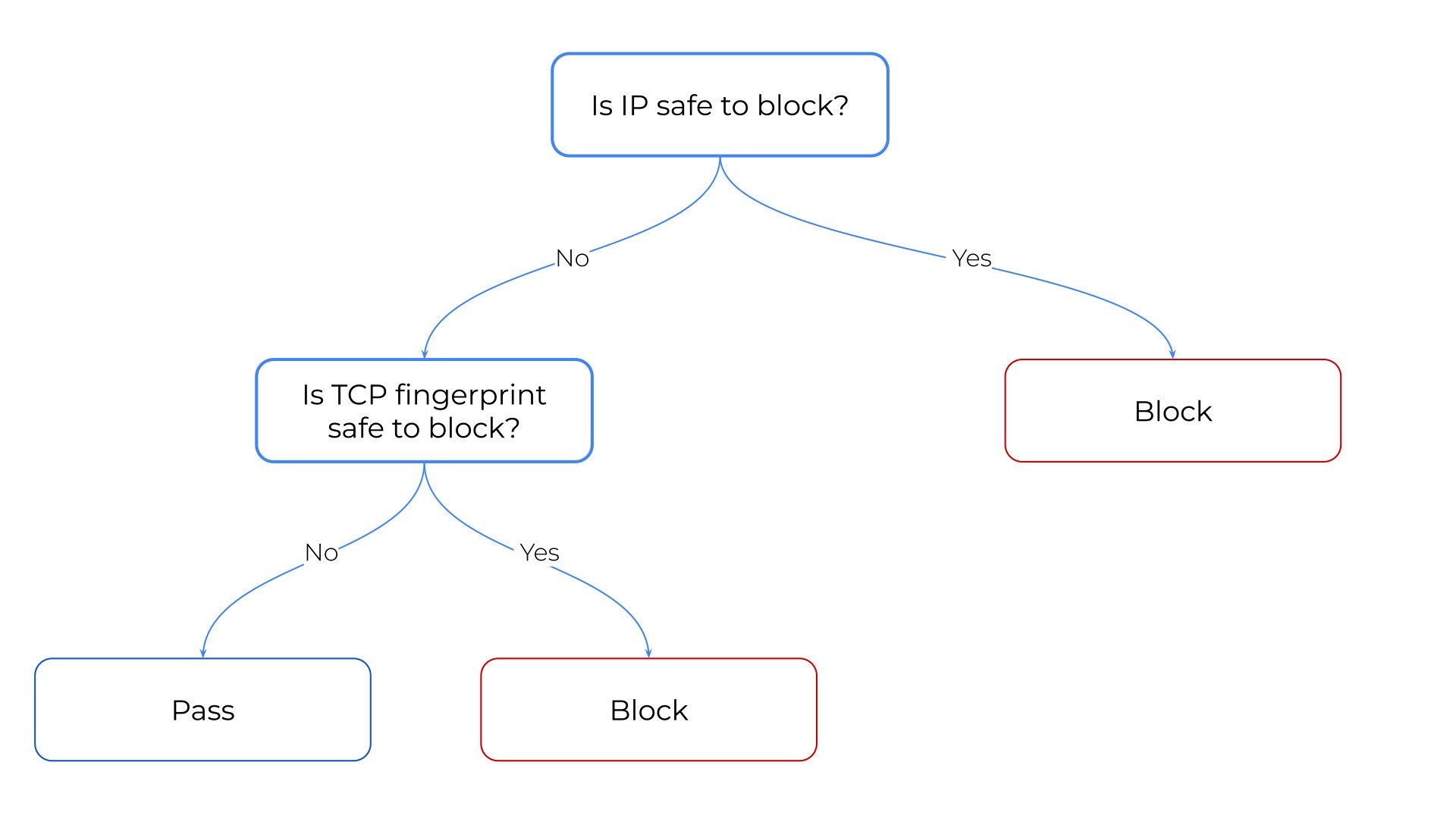 IP Blocking vs TCP Fingerprint Blocking: How to Use and Combine Them ...